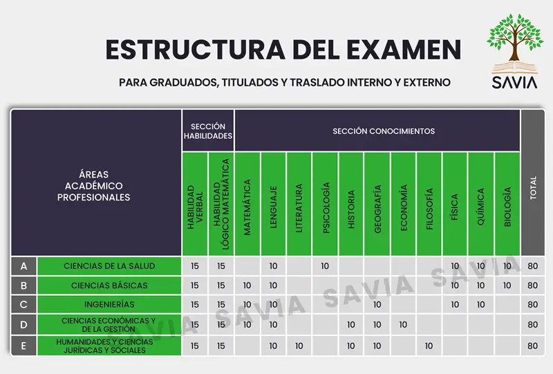 Estructura del examen DECO por áreas profesionales de la UNMSM