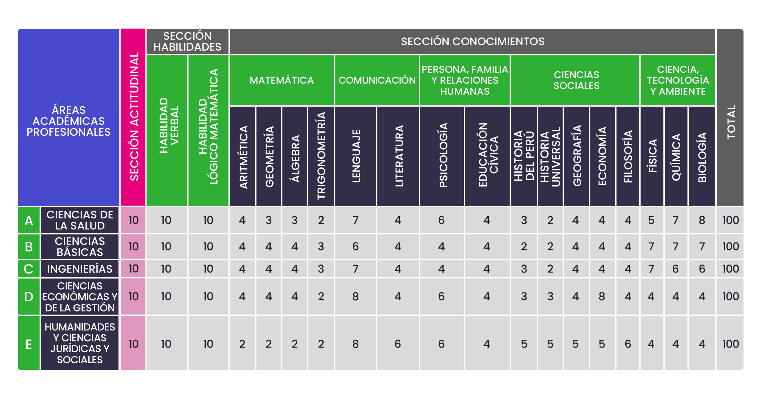 ESTRUCTURA EXAMEN DE ADMISIÓN SAN MARCOS
