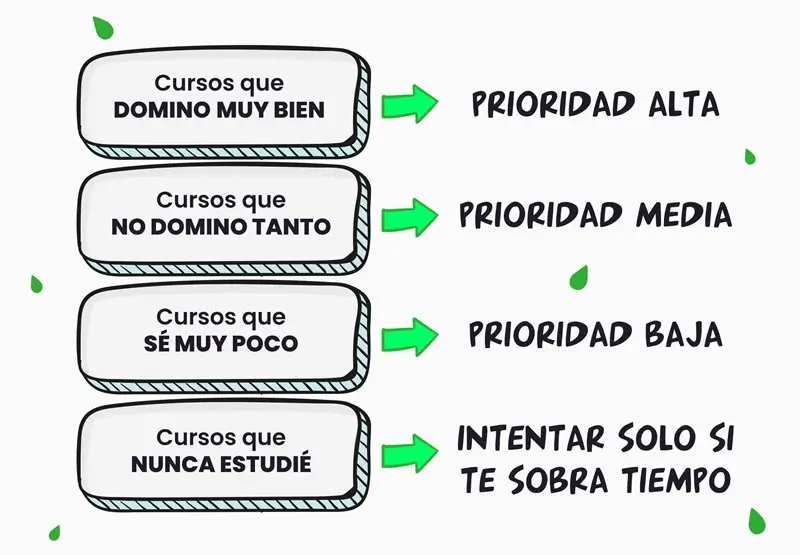 Priorización de cursos para el examen de admisión UNMSM