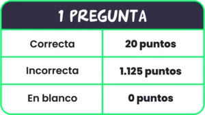 Puntuación por pregunta: correcta 20, incorrecta 1.125. SAVIA academia: preparación para UNMSM