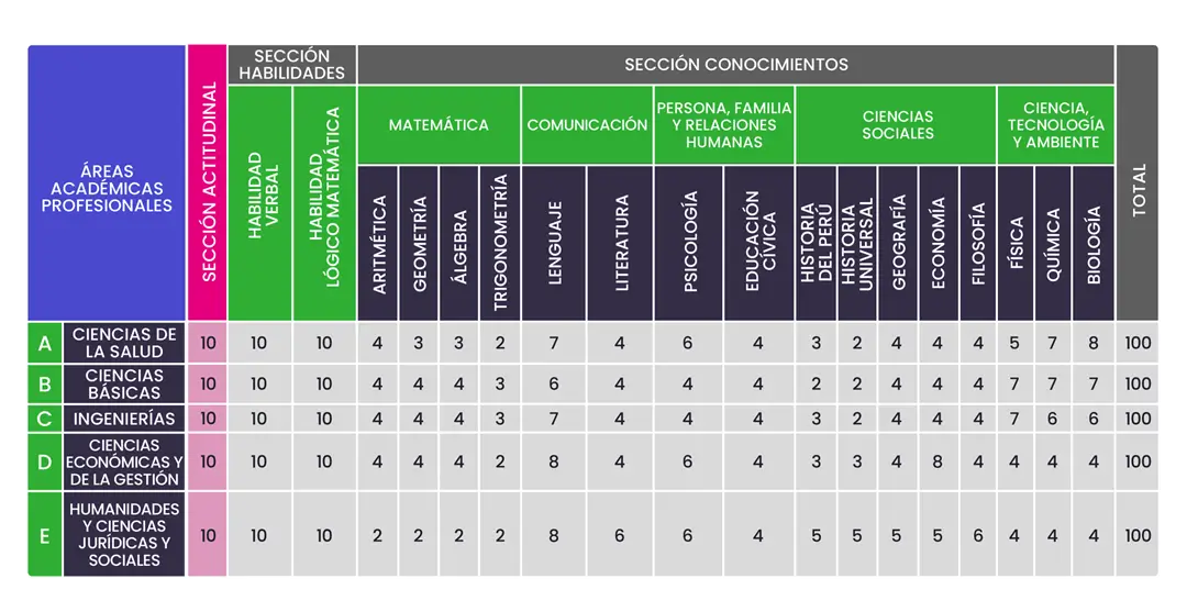 Tabla de estructura del examen de admisión UNMSM por áreas académicas